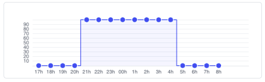 Régime Pleine nuit, 21h à 4h à 100 %