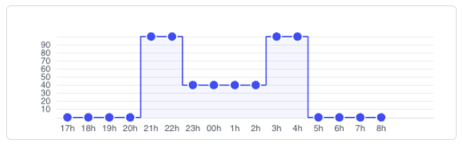 Régime Réduit, 21h à 4h avec un palier à 40 % de 23h à 2h